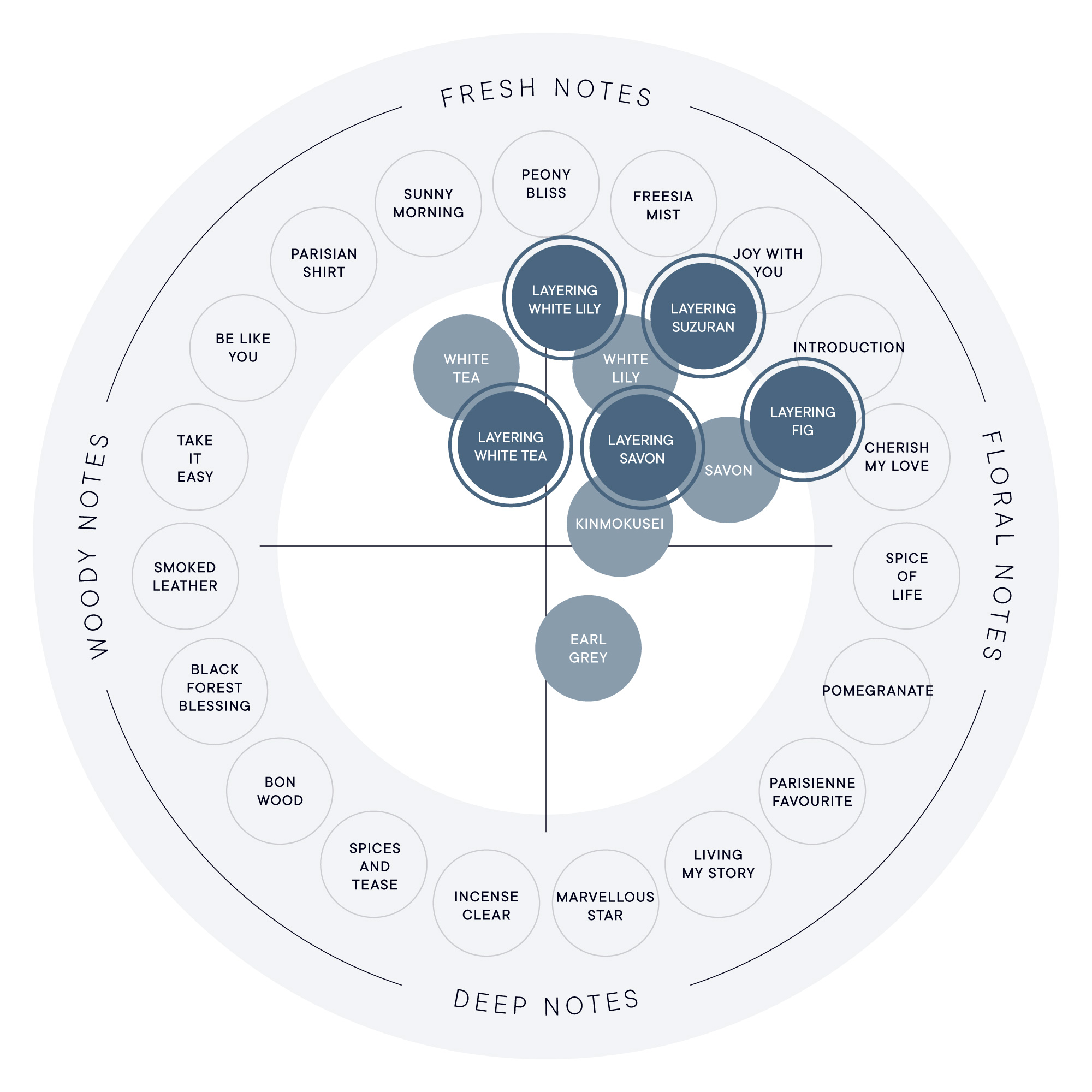 FRAGRANCE CHART